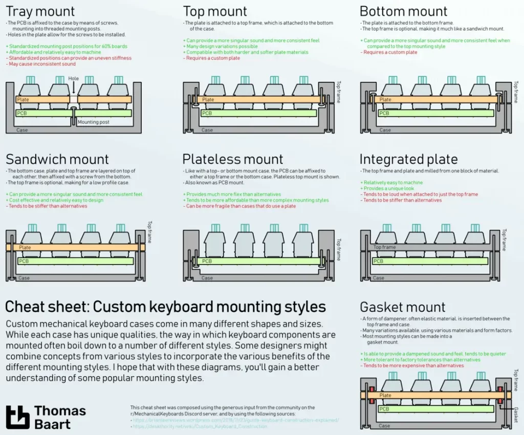 Custom keyboard mounting styles